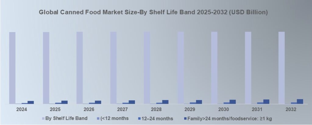 Global Canned Food Market Size-By Shelf Life Band 2024-2032